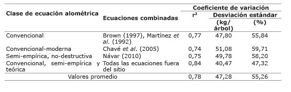 Prueba de la hipótesis de que los valores medios obtenidos a partir de combinaciones de ecuaciones proporcionan estadísticos de mejor ajuste a los datos de biomasa medidos en bosque tropical seco de Sinaloa México que las ecuaciones individuales desarrolladas ex situ 2013
