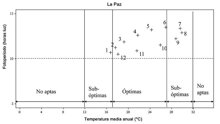 Aptitud clim&aacute;tica del municipio de La Paz en funci&oacute;n de la temperatura media mensual y fotoperiodo de 1961 &ndash; 2003 La Paz Baja California Sur M&eacute;xico Fuente RuizCorral et al 2006