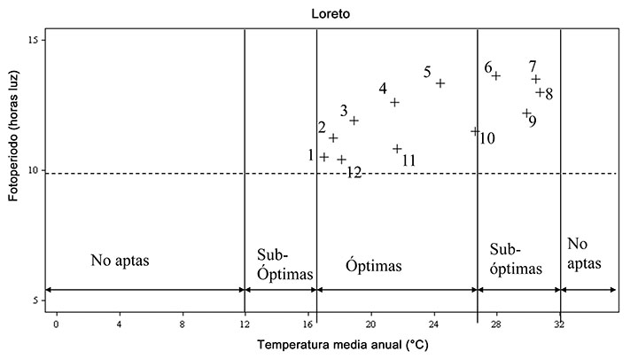 Aptitud clim&aacute;tica del municipio de Loreto para la agricultura protegida, en funci&oacute;n de la temperatura media mensual y fotoperiodo de 1961 &ndash; 2003. Loreto, Baja California Sur, M&eacute;xico. Fuente: Ruiz-Corral et al. (2006).