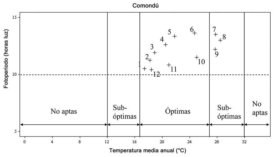 Aptitud clim&aacute;tica del municipio de Comond&uacute; para la agricultura progegida, en funci&oacute;n de la temperatura media mensual y fotoperiodo de 1961 &ndash; 2003. Comond&uacute;, Baja California Sur, M&eacute;xico. Fuente: Ruiz-Corral et al. (2006).