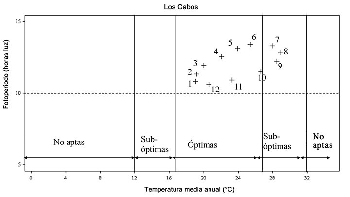 Aptitud clim&aacute;tica del municipio de Los Cabos para la agricutura protegida, en funci&oacute;n de la temperatura media mensual y fotoperiodo de 1961 &ndash; 2003. Los Cabos, Baja California Sur, M&eacute;xico. Fuente: Ruiz-Corral et al. (2006).