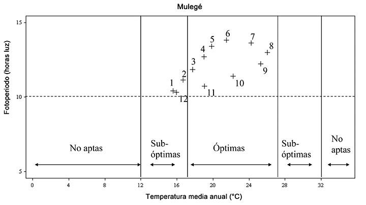 Aptitud clim&aacute;tica del municipio de Muleg&eacute; para la agricultura protegida, en funci&oacute;n de la temperatura media mensual y fotoperiodo de 1961 &ndash; 2003. Muleg&eacute;, Baja California Sur, M&eacute;xico. Fuente: Ruiz-Corral et al. (2006).
