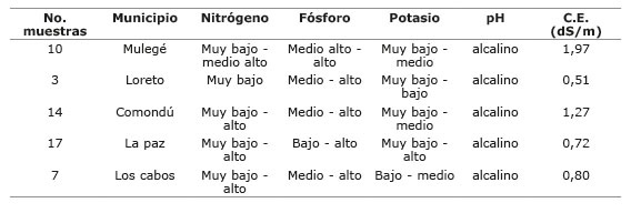 Resultados de disponibilidad de nutrimentos y categor&iacute;as correspondientes de suelos de Baja California Sur M&eacute;xico 2010