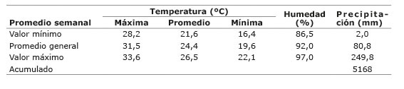 Datos clim&aacute;ticos durante los quince meses de la evaluaci&oacute;n de la incidencia de antracnosis en papaya. Gu&aacute;piles, Lim&oacute;n, Costa Rica. 2011.