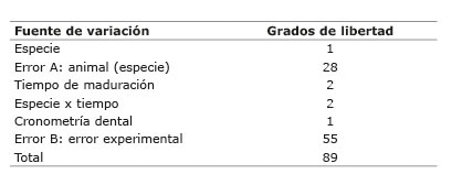 Desglose del modelo ANOVA por fuente de variaci&oacute;n con su n&uacute;mero correspondiente de grados de libertad San Pedro San Jos&eacute; Costa Rica 2011