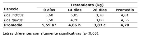 Fuerza de corte promedio seg&uacute;n especie y tiempo de maduraci&oacute;n para el m&uacute;sculo Biceps femoris en vacas de descarte San Pedro San Jos&eacute; Costa Rica 2011