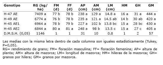 Comparación de medias de variables agronómicas de cuatro híbridos de maíz en sus versiones fértiles y androestériles promedio de cuatro ambientes Texcoco México Primavera verano 2009 y 2010