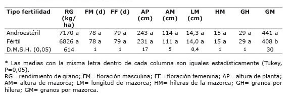 Comparación de medias* de variables agronómicas para las versiones androestéril y fértil promedio de cuatro híbridos y cuatro ambientes de evaluación Texcoco México Primavera  verano 2009 y 2010