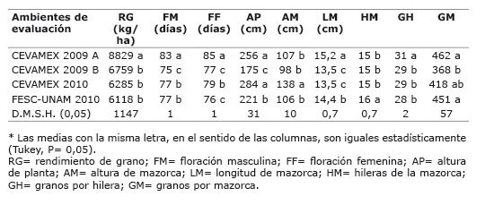 Comparación de medias* de variables agronómicas para ambientes de evaluación de cuatro híbridos y sus versiones androestériles y fértiles Texcoco México Primavera  verano 2009 y 2010