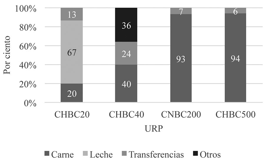 Composición porcentual del ingreso por Unidades Representativas de Producción URP con 20 40 200 y 500 unidades de bovinos de carne Chihuahua México 2011