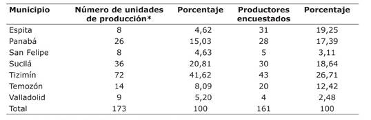 Relación de agroecosistemas con ovinos muestreados por municipio en el oriente del estado de Yucatán, México. 2013.
