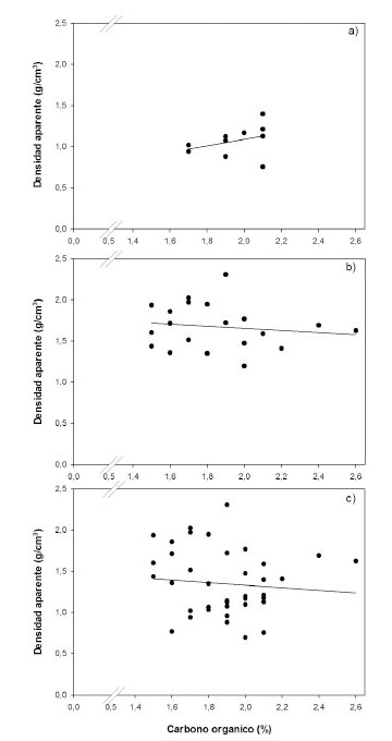Relaci&oacute;n entre la densidad aparente y el
porcentaje de carbono org&aacute;nico en suelo de las matrices arroz-pasto (a),
relaci&oacute;n entre la densidad aparente y el porcentaje de carbono org&aacute;nico en
suelo de los bosques riparios (b) relaci&oacute;n entre la densidad aparente y el
porcentaje de carbono org&aacute;nico en todo el sistema (c) a una profundidad de 20
cm en interfaces arroz-bosque ripario y pasto-bosque ripario en Piedras,
Tolima, Colombia. 2013.