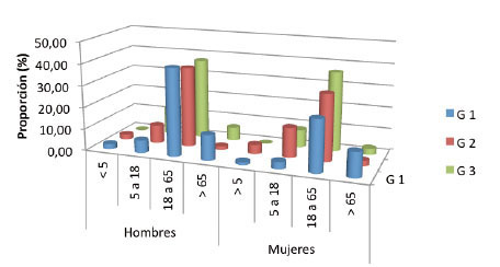 Distribución poblacional por edades y por géneros en cinco corregimientos del municipio de Ibagué, Colombia. 2013. 
			G1: grupo 1; G2: grupo 2; G3: grupo 3.