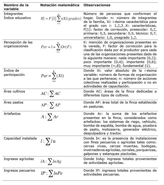 Notaciones matemáticas de las variables utilizadas para la tipificación de fincas en la zona rural del municipio de Ibagué, Colombia. 2013.