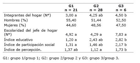 Indicadores sociales en tipos de hogares de cinco corregimientos la zona rural de Ibagué, Colombia. 2013. 