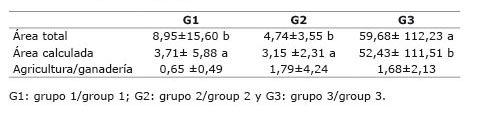Medias del área total de la finca, área estimada y relación de área entre agricultura y ganadería en cinco corregimientos del municipio de Ibagué, Colombia. 2013.