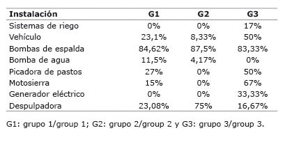 Porcentajes de posesión de artefactos y equipos encontrados en las fincas analizadas en la zona rural de Ibagué, Colombia. 2013.