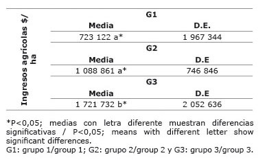 Media de ingresos por hectárea en las fincas analizadas en la zona rural de Ibagué, Colombia. 2013. 