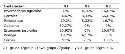 Capacidad instalada de las fincas analizadas en la zona rural de Ibagué, Colombia. 2013.  