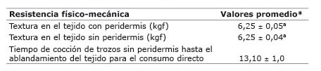 Resistencia textural (kgf) de raíces de batata. Laboratorio de Procesamiento Primario de Productos Agrícolas, Facultad de Agronomía, Universidad Central de Venezuela. 2014.