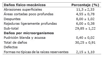 Porcentaje (%) de daños físico-mecánicos en las raíces reservantes de batata. Laboratorio de Procesamiento Primario de Productos Agrícolas, Facultad de Agronomía, Universidad Central de Venezuela. 2014.