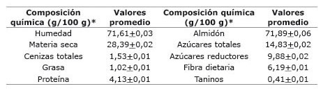 Composición química de las raíces reservantes de batata en estado fresco. Laboratorio de Bioquímica de Alimentos del Instituto de Química y Tecnología, Facultad de Agronomía en la Universidad Central de Venezuela. 2014.