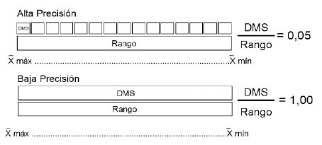 Explicación gráfica del concepto de precisión experimental basado en el cociente DMS/Rango.