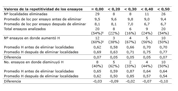 Número de localidades eliminadas (loc), número y porcentaje de ensayos analizados, y valores de la repetitividad antes y después de eliminar localidades que no cumplieron con el valor requerido para determinar el efecto sobre el análisis combinado a través de localidades. Instituto de Investigación Agropecuaria de Panamá (IDIAP), Panamá. 2000-2014.