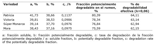 Constantes de degradabilidad ruminal de las cuatro variedades de alfalfa (Medicago sativa) provenientes del Instituto Nacional de Tecnología Agropecuaria de Argentina, cultivadas en la Estación Experimental Alfredo Volio Mata, Cartago, Costa Rica. 2014.