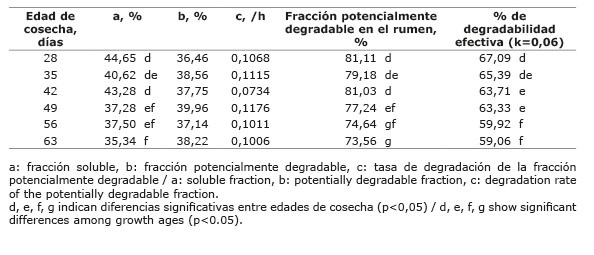 Constantes de degradabilidad ruminal según la edad de rebrote en alfalfa (Medicago sativa), proveniente del Instituto Nacional de Tecnología Agropecuaria de Argentina, cultivada en la Estación Experimental Alfredo Volio Mata, Cartago, Costa Rica. 2014.