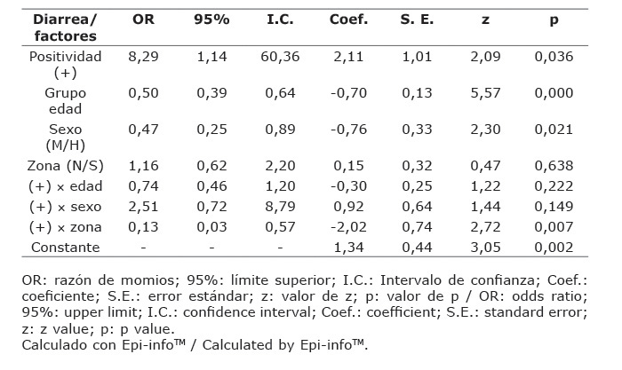 Análisis de regresión logística multivariada para el efecto de la positividad a Cryptosporidium spp. Edad en meses, sexo y zona, para la presentación de diarrea como variable resultado en terneros del Estado Táchira, Venezuela. 2008.