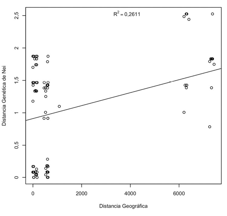 Gráfico de la prueba de Mantel de correlación entre las distancias euclidianas geográficas y genéticas de aislamientos de Beauveria, analizados por medio de 12 pares de cebadores SSR. Correlación significativa (Rxy=0,511; p=0,020), Costa Rica. 2014-2015.
