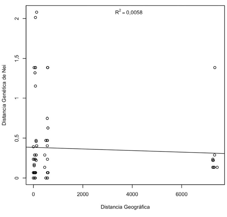 Gráfico de la prueba de Mantel de correlación entre las distancias euclidianas geográficas y genéticas de aislamientos de Metarhizium analizados por medio de ocho pares de cebadores SSR. Correlación no significativa (Rxy=-0,076; p=0,630), Costa Rica. 2014.