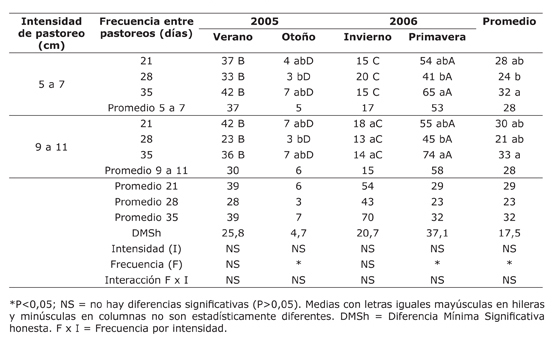 Tasa de crecimiento estacional y promedio anual del pasto ovillo (kg MS/ha/d) en respuesta a dos intensidades y tres frecuencias de pastoreo de junio 2005 a junio 2006. Campo Experimental Montecillo del Colegio de Posgraduados. Texcoco, Estado de México.