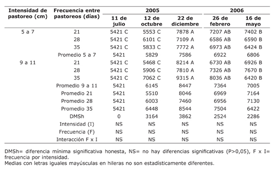 Cambios estacionales en la densidad de tallos del pasto ovillo (tallos/m2)  en respuesta a dos intensidades y tres frecuencias de pastoreo de junio 2005 a junio 2006. Campo Experimental Montecillo del Colegio de Posgraduados. Texcoco, Estado de México.