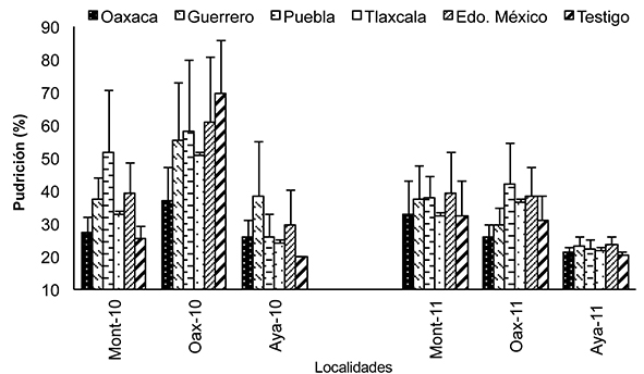 Pudrición de mazorca (%) de poblaciones de maíz agrupadas por procedencia geográfica, evaluadas en tres localidades: Montecillo y Ayapango, Edo. de México y Huamelulpan, Oaxaca. 2010 y 2011.