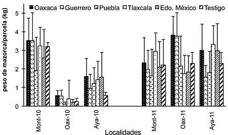 Rendimiento de mazorca por parcela de poblaciones de maíz, agrupadas por procedencia geográfica, evaluadas en tres localidades: Montecillo y Ayapango, Edo. de México y Huamelulpan, Oaxaca. 2010 y 2011.