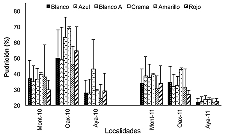 Pudrición de mazorca (%) por Fusarium spp. de 56 poblaciones de maíz, agrupadas por su color de grano, en tres localidades de evaluación: Montecillo y Ayapango, Edo. de México. y Huamelulpan, Oaxaca. 2010 y 2011.