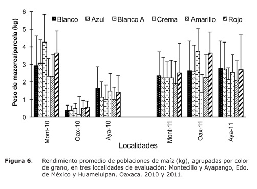 Rendimiento promedio de poblaciones de maíz (kg), agrupadas por color de grano, en tres localidades de evaluación: Montecillo y Ayapango, Edo. de México y Huamelulpan, Oaxaca. 2010 y 2011.