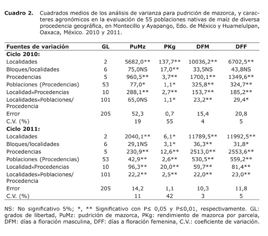 Cuadrados medios de los análisis de varianza para pudrición de mazorca, y caracteres agronómicos en la evaluación de 55 poblaciones nativas de maíz de diversa procedencia geográfica, en Montecillo y Ayapango, Edo. de México y Huamelulpan, Oaxaca, México. 2010 y 2011.