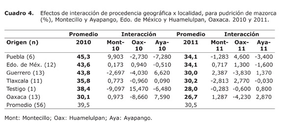 Efectos de interacción de procedencia geográfica x localidad, para pudrición de mazorca (%), Montecillo y Ayapango, Edo. de México y Huamelulpan, Oaxaca. 2010 y 2011.