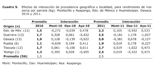 Efectos de interacción de procedencia geográfica x localidad, para rendimiento de mazorca por parcela (kg). Montecillo y Ayapango, Edo. de México y Huamelulpan. Oaxaca. 2010 y 2011.