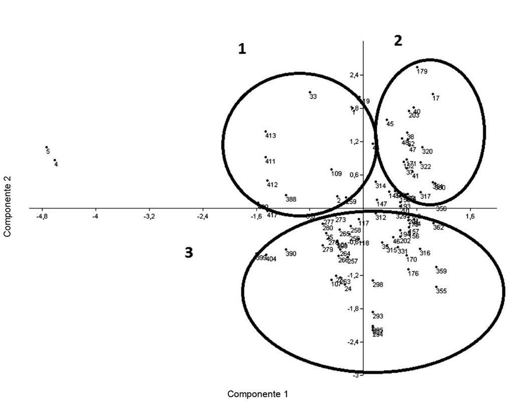 Análisis de componentes principales para los caracteres cuantitativos evaluados en 93 árboles de aguacate del departamento de Antioquia, Colombia. Periodo 2009 a 2011.