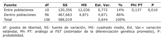 Análisis de varianza molecular (AMOVA) realizado con las combinaciones de cebadores de AFLP: E-ACT/M-CTC en los cultivares de aguacate en el departamento de Antioquia, Colombia. Periodo 2009 a 2011.