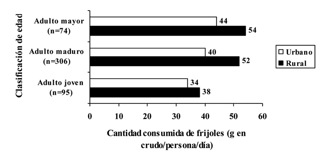 Cantidad consumida de frijoles según edad de la persona encargada de preparar los alimentos en el hogar, en una población urbana y otra rural. Jesús de Atenas y La Unión de Tres Ríos, Costa Rica. 2005.