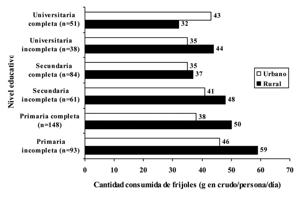 Cantidad consumida de frijoles según nivel educativo de la persona encargada de preparar los alimentos en el hogar, en una población urbana y otra rural. Jesús de Atenas y La Unión de Tres Ríos, Costa Rica. 2005.