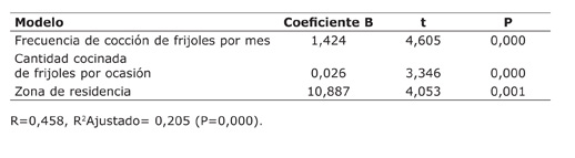 Modelo propuesto para estudiar el comportamiento del consumo de frijoles en las poblaciones de Jesús de Atenas (rural) y La Unión de Tres Ríos (urbana), Costa Rica. 2005.
