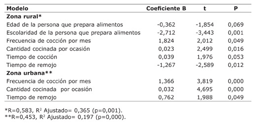  Modelo propuesto para estudiar el comportamiento del consumo de frijoles  según condición geográfica. Jesús de Atenas (rural) y La Unión de Tres Ríos (urbana), Costa Rica. 2005.