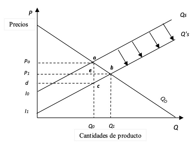 Desplazamiento vertical de la curva de oferta por introducción de nueva tecnología. Fuente: Alston et al. (1995).
