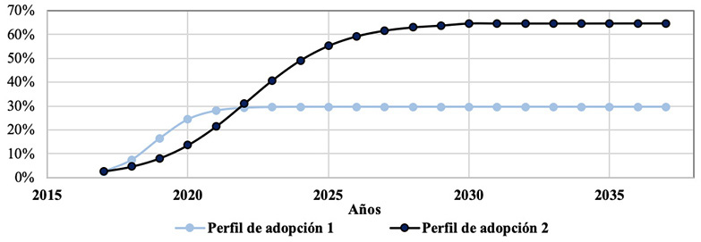 Curvas de adopción de la línea promisoria de arroz L23. Región de la Altillanura plana de la Orinoquía, Colombia. 2016-2017.